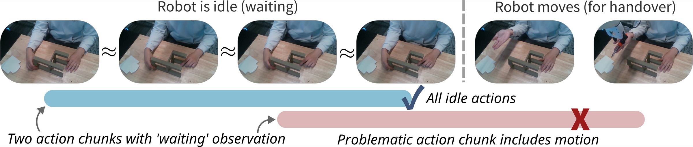 Six frames from the wrist camera: four nearly identical frames while the robot waits, then the person extends a hand and the robot moves for the handover. Below, a chunk that starts during waiting and ends during waiting is marked correct, while a chunk that starts during waiting but extends into the handover motion is marked as problematic.