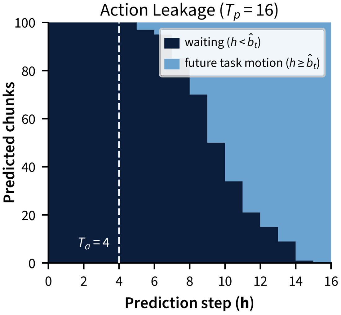 Plot of 100 predicted chunks sorted by the prediction step at which future task motion begins. Every chunk transitions to future task motion before step 16, many before step 8.