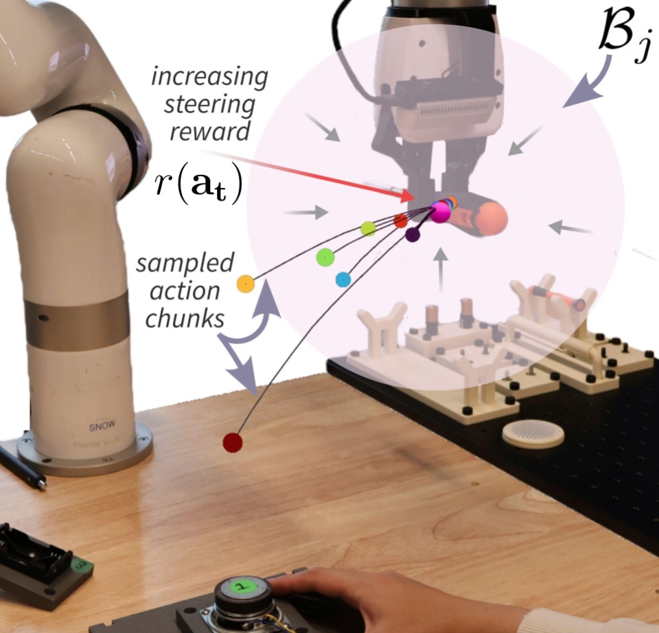 Robot gripper holding a screwdriver inside a shaded sphere marking a basin point. Several sampled action chunks fan out from the gripper; chunks ending closer to the basin receive higher steering reward, and arrows show the pull toward the basin center.