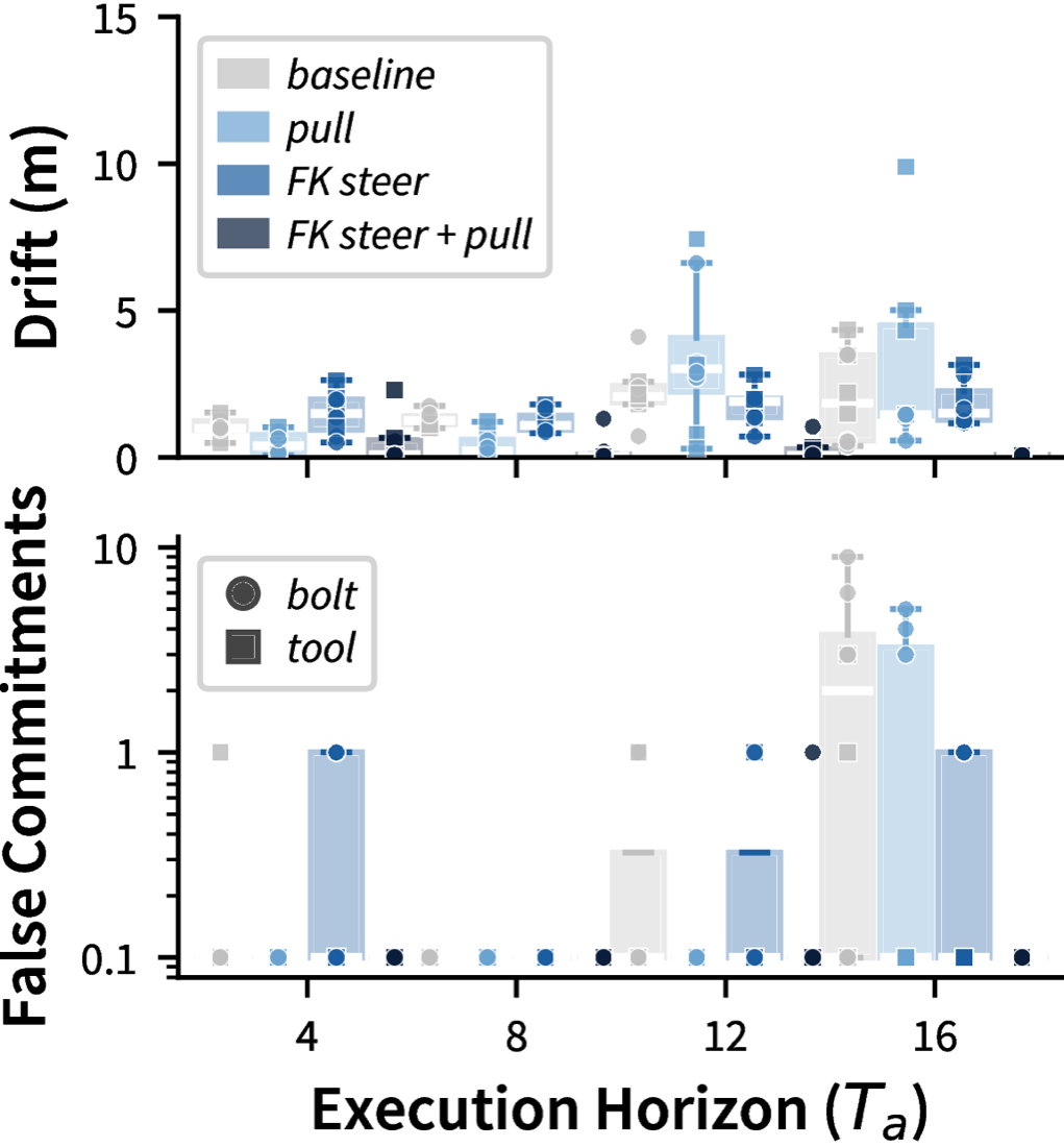 Drift and false commitments versus execution horizon 4, 8, 12 and 16 for baseline, pull, FK steer, and FK steer plus pull. Both increase with longer horizons for the baseline; FK steer plus pull stays low across horizons.