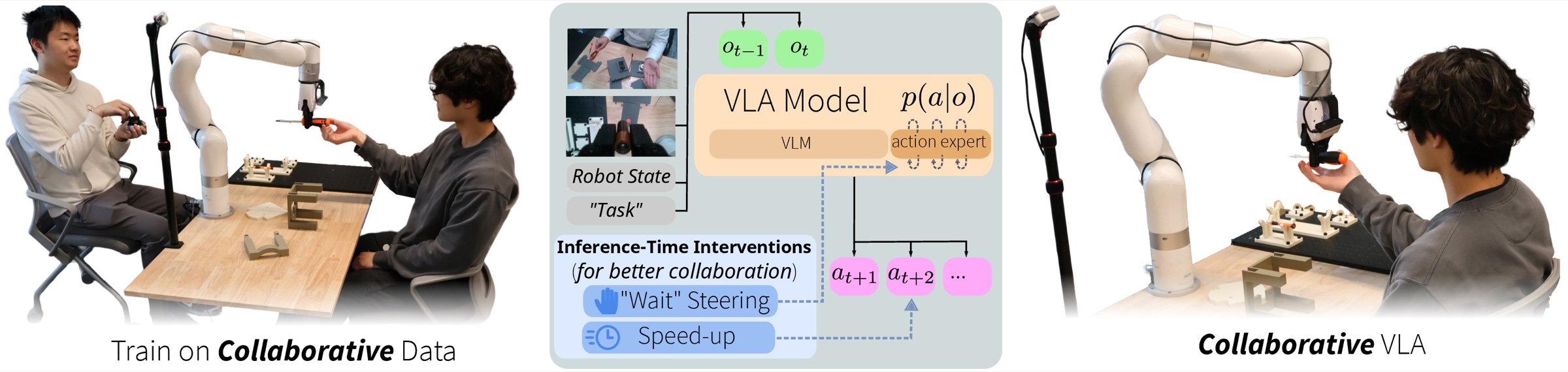 Left: a teleoperator and a seated collaborator recording collaborative demonstrations. Middle: a VLA model takes camera images, robot state and a task prompt and outputs action chunks, with inference-time 'wait' steering and speed-up interventions. Right: the trained collaborative VLA handing a screwdriver to a person.